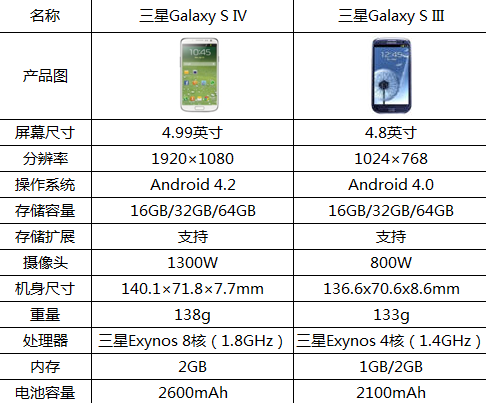 三星Galaxy S4