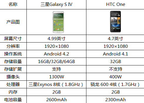 三星Galaxy S4