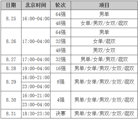 羽毛球世錦賽賽程：比賽進行一周 31日晚決賽