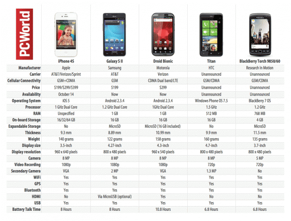 The new Apple iPhone 4S Comparison